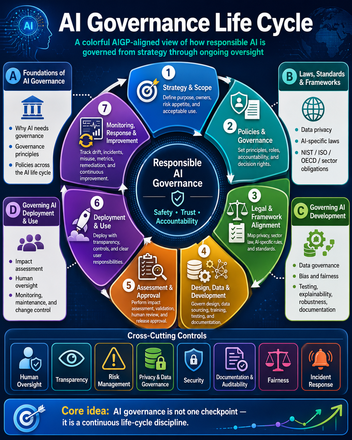 Enterprise AI Governance Framework covering policy, risk, validation, and lifecycle controls